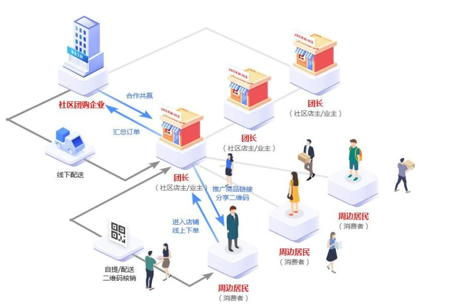 社区团购小程序开发功能优势是什么？需要多少钱？