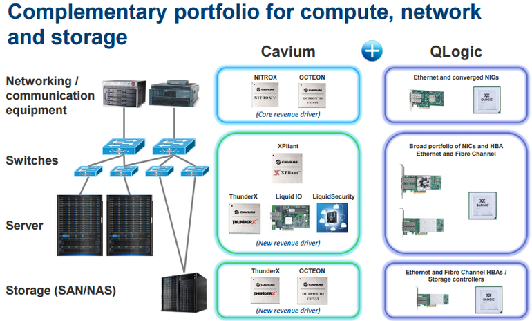Cavium 以 13.6 亿美元收购网络基础设施制造商 QLogic