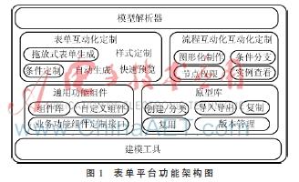 Web应用在开发可视化表单平台的研究与实现