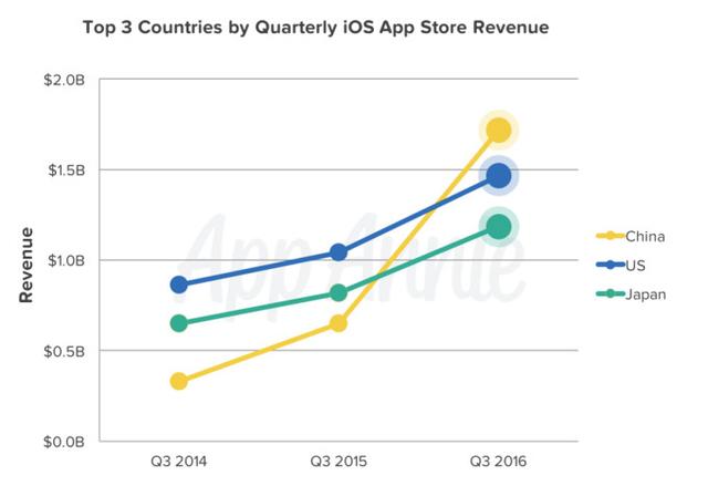 App Annie: 中国首次超越美国成为全球最大 iOS 营收市场