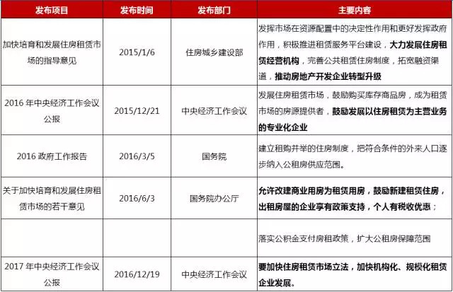 住房租赁新政解读：政策护航，长租公寓再上风口