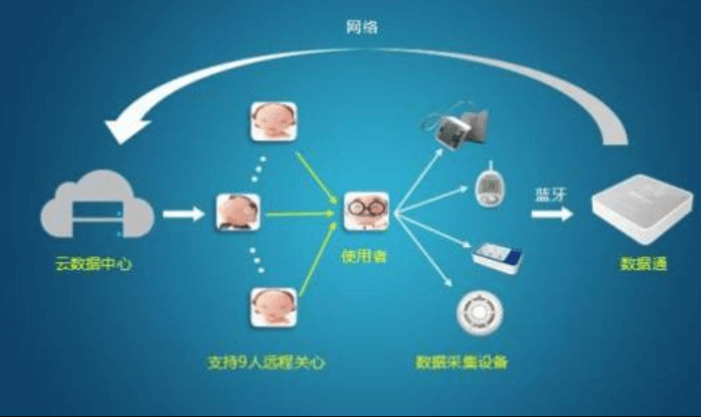 米么信息专业开发智慧老APP软件